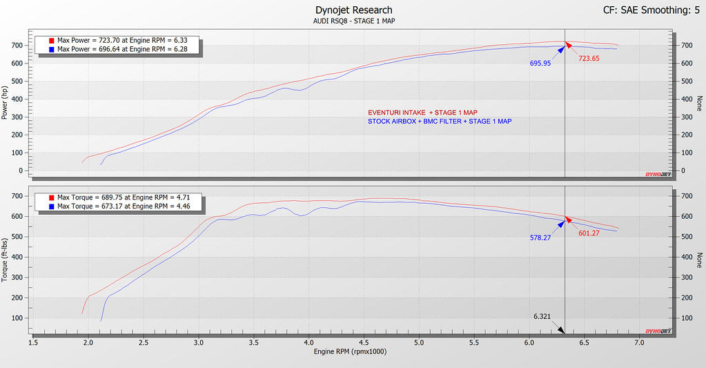 Впускна система SQ7, SQ8 - Eventuri Ukraine